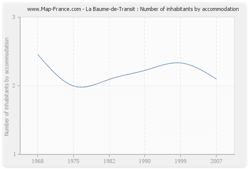 La Baume-de-Transit : Number of inhabitants by accommodation